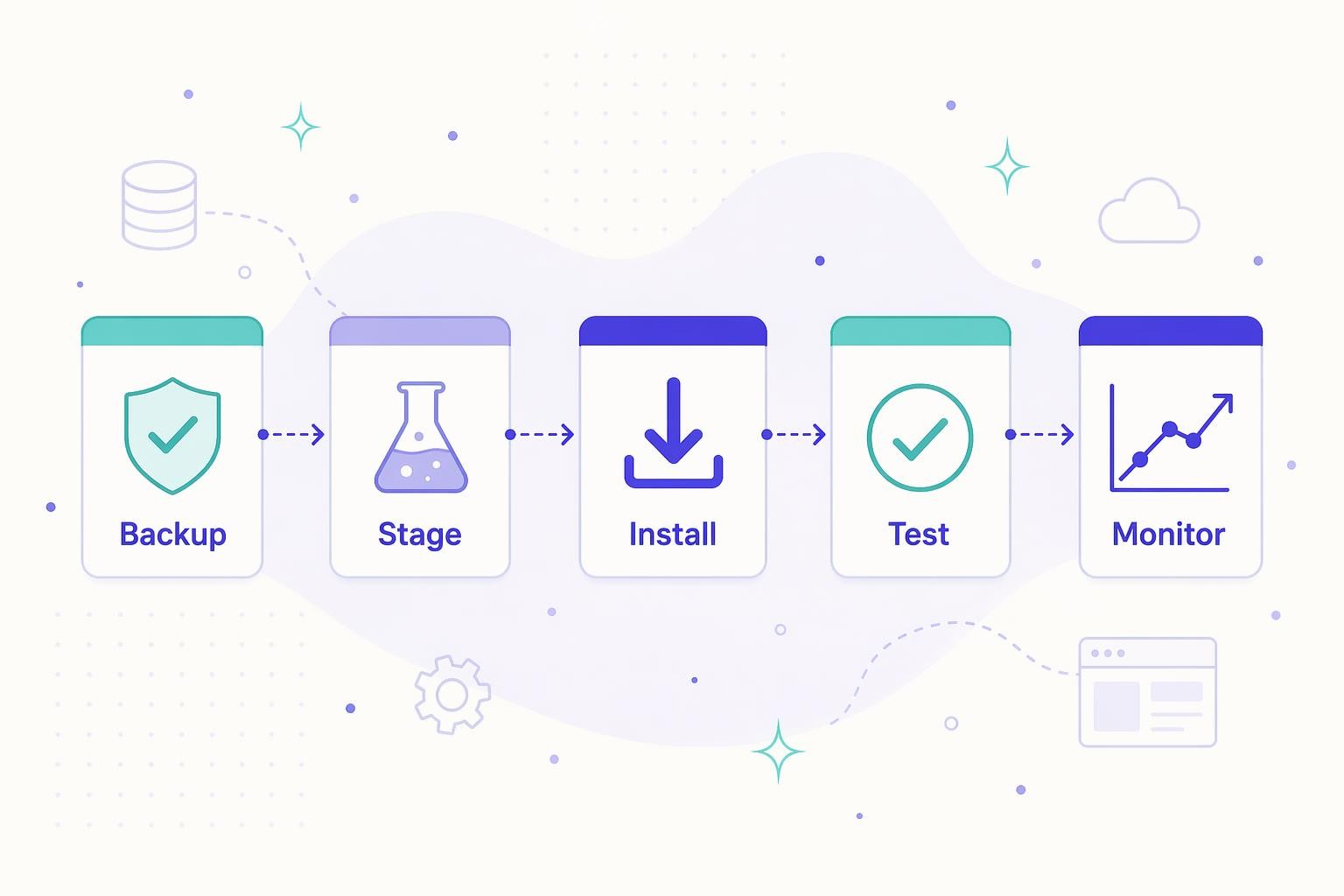 Five-step horizontal pipeline with cards labeled Backup, Stage, Install, Test, and Monitor, connected by dashed indigo arrows