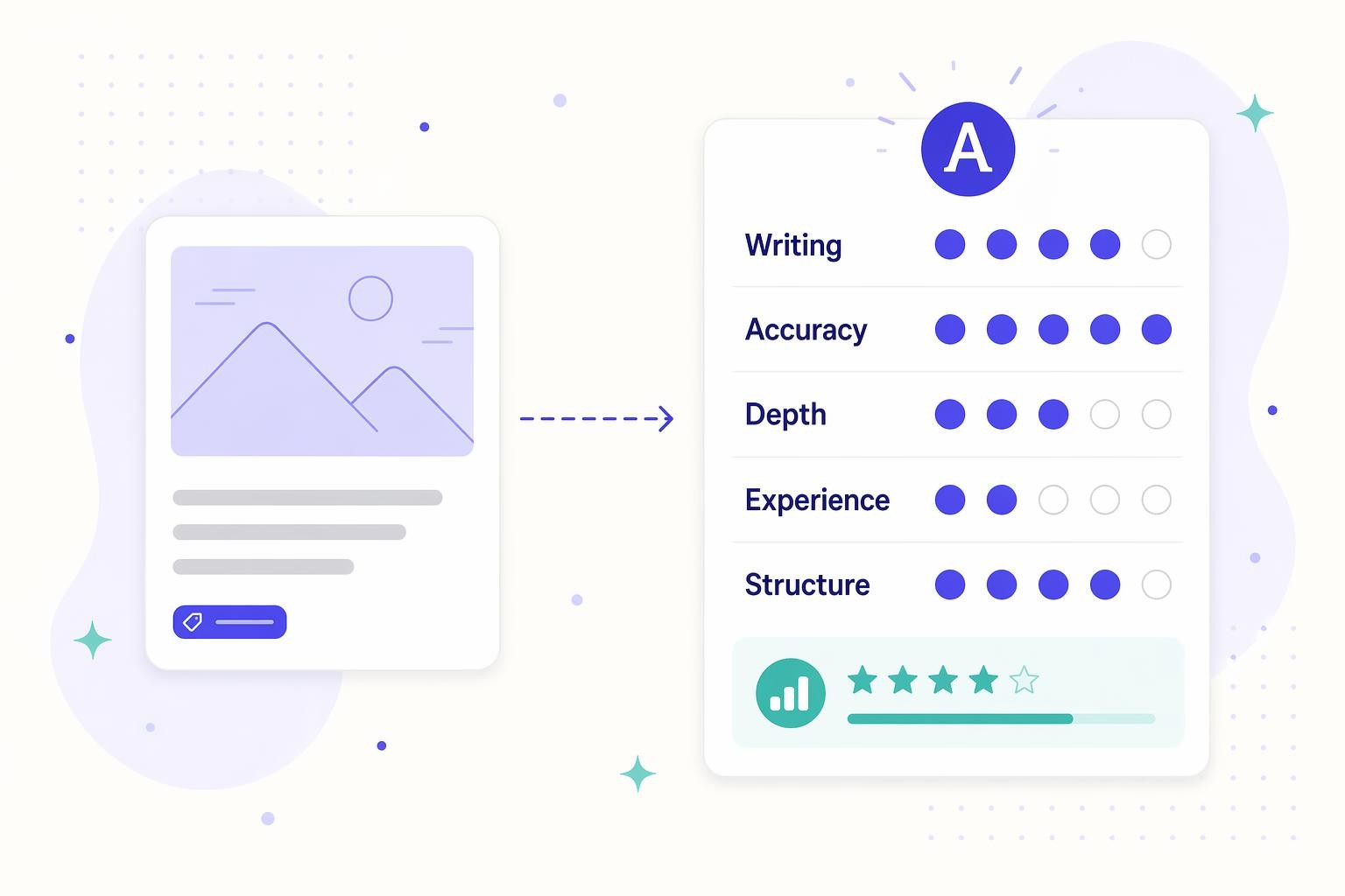 A blog post card being scored across five criteria (Writing, Accuracy, Depth, Experience, Structure) with 1-5 dot ratings and an overall grade