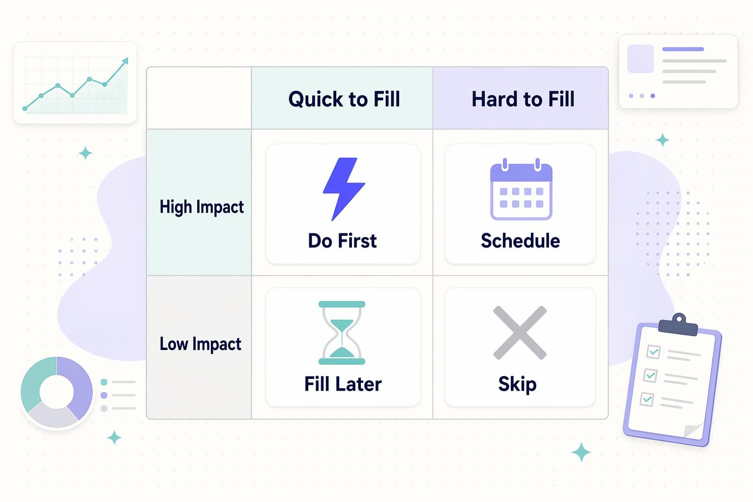 Two-by-two table with High Impact and Low Impact rows and Quick to Fill and Hard to Fill columns, containing action cards: Do First, Schedule, Fill Later, and Skip