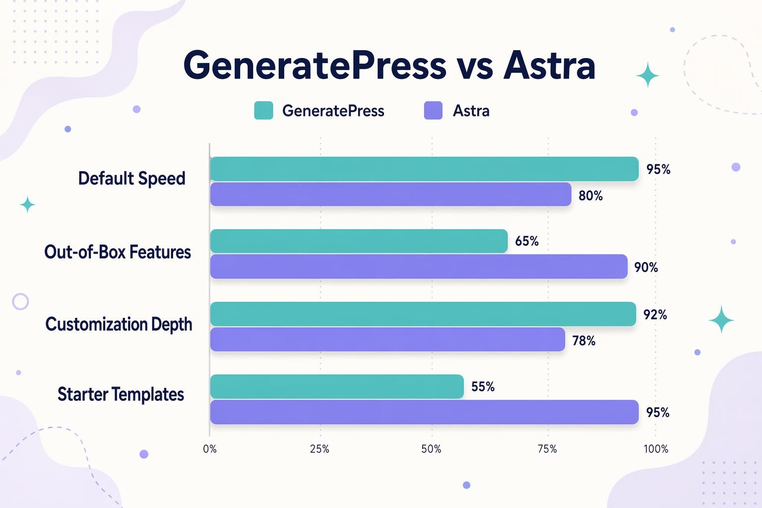 Horizontal bar chart comparing GeneratePress and Astra across four metrics: Default Speed, Out-of-Box Features, Customization Depth, and Starter Templates, with percentage labels on each bar