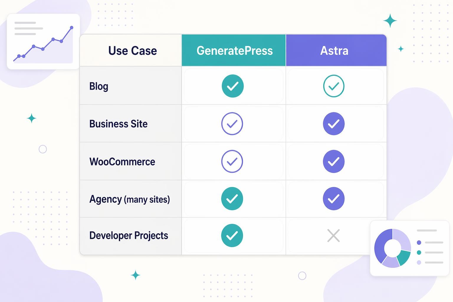 Table showing five use cases (Blog, Business Site, WooCommerce, Agency, Developer Projects) with fit ratings for GeneratePress and Astra using checkmarks and X marks