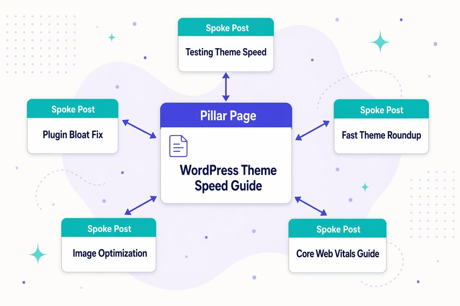 Central pillar page card titled WordPress Theme Speed Guide surrounded by five spoke post cards connected by bidirectional indigo arrows