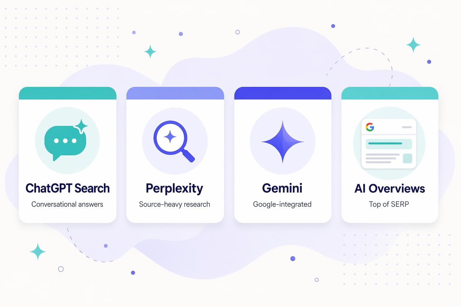 Row of four cards representing ChatGPT Search, Perplexity, Gemini, and AI Overviews, each with a distinct icon and short trait descriptor