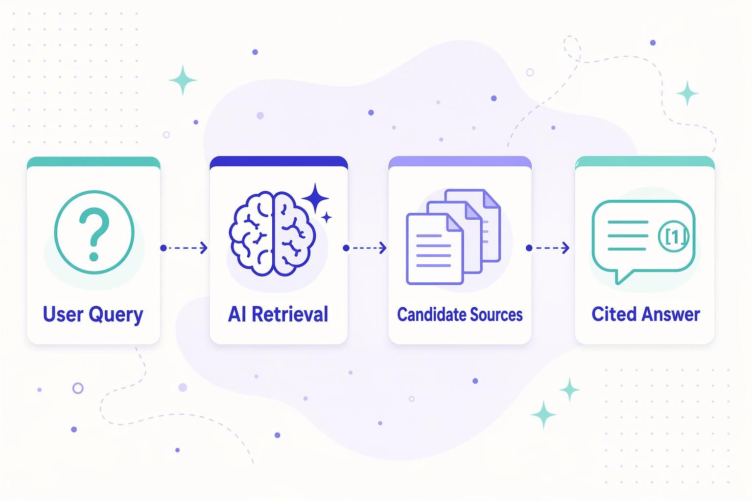 Four-step horizontal pipeline: User Query, AI Retrieval, Candidate Sources, and Cited Answer, connected by dashed arrows