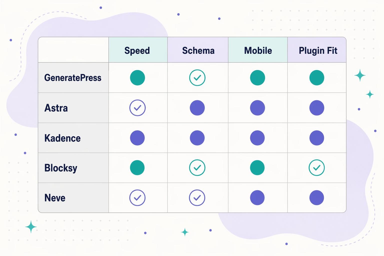 Comparison table rating the top 5 WordPress themes (GeneratePress, Astra, Kadence, Blocksy, Neve) across four criteria (Speed, Schema, Mobile, Plugin Fit) with solid circles for excellent and outlined circles for good