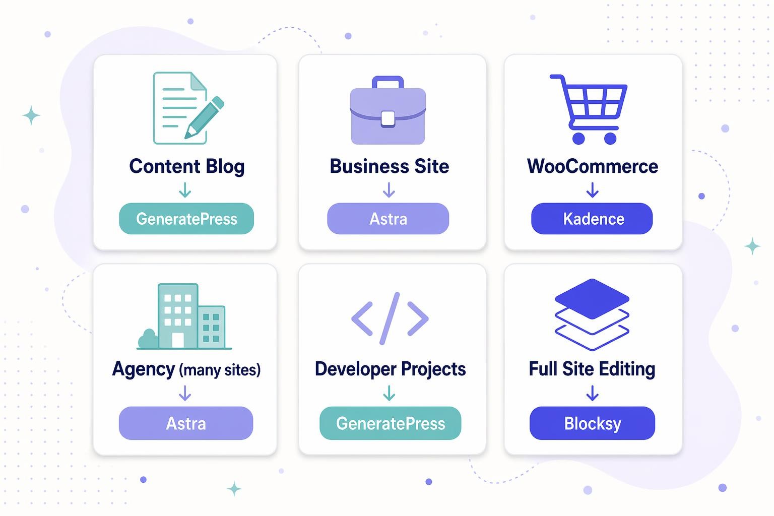 Six use-case cards (Content Blog, Business Site, WooCommerce, Agency, Developer Projects, Full Site Editing) each with an icon and a recommended theme pill badge